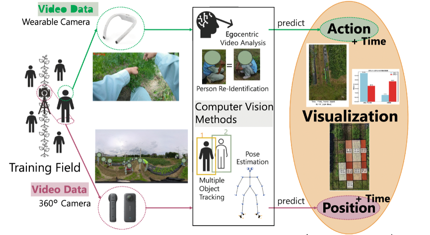 Learning Analytics for Agricultural Training