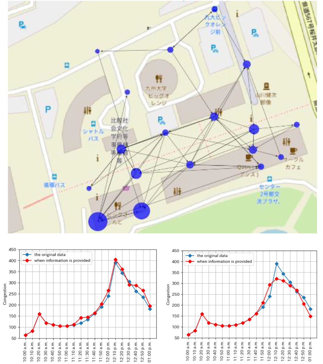 Movement Recommendation Based on Congestion Analytics