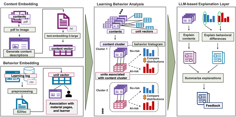 Content-Grounded Interpretation of Learning Behaviors