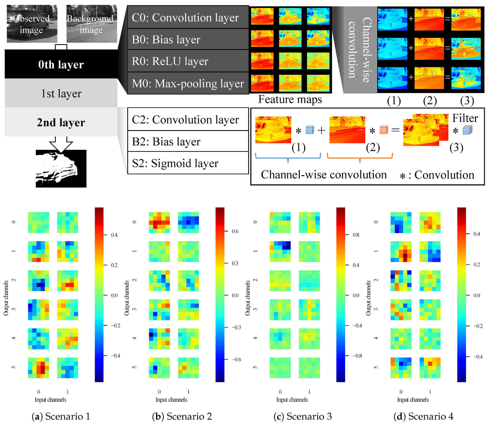 Analysis and Understanding of Deep Learning-Based Background Subtraction