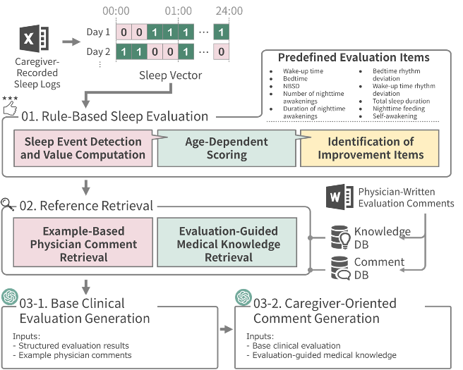 Expert-Grounded Infant Sleep Log Analysis and Explainable Feedback Generation