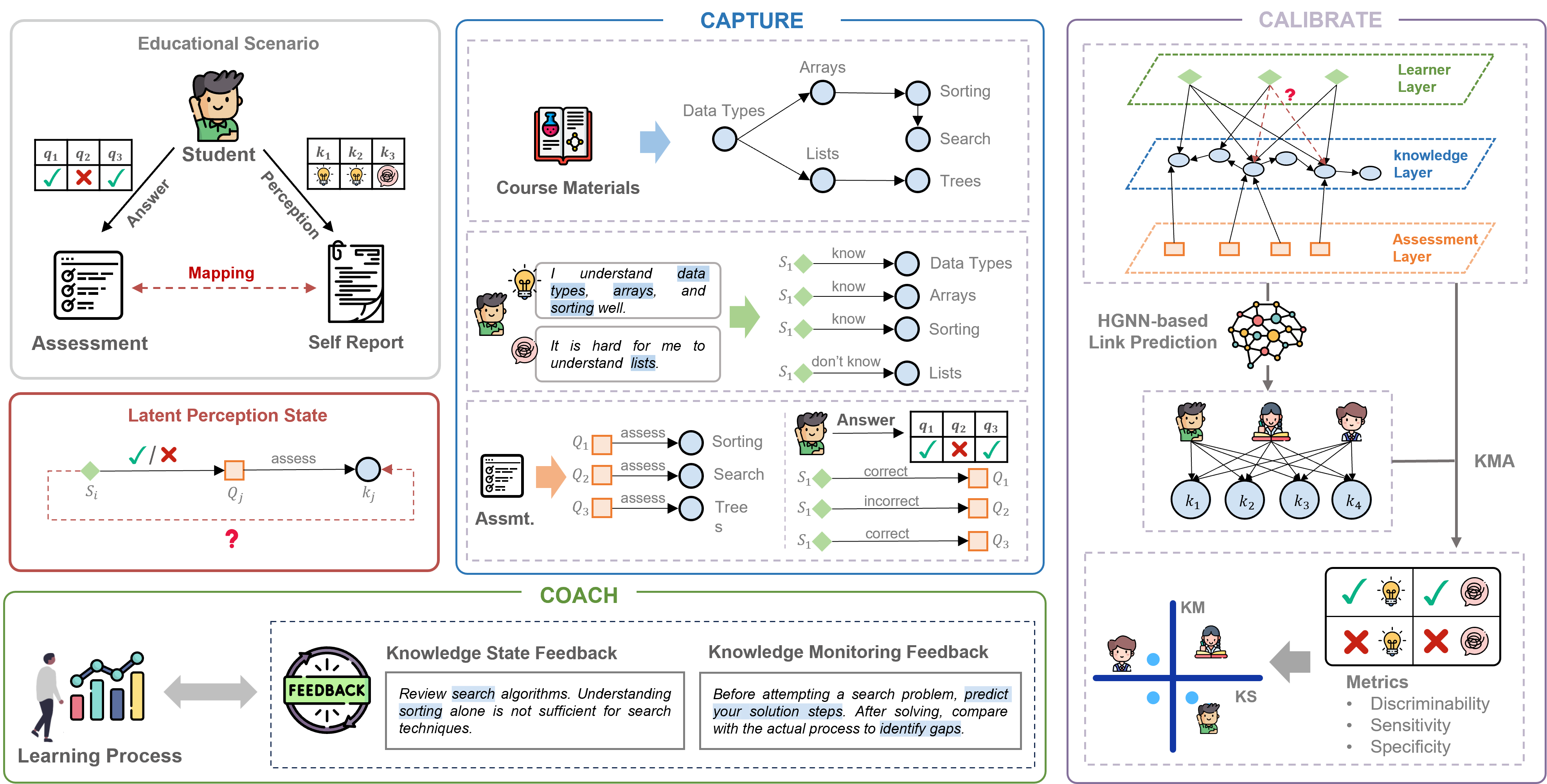 Adaptive Learning Support through Knowledge Monitoring