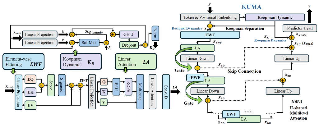 Time Series Forecasting with Koopman Separation and Multilevel Attention