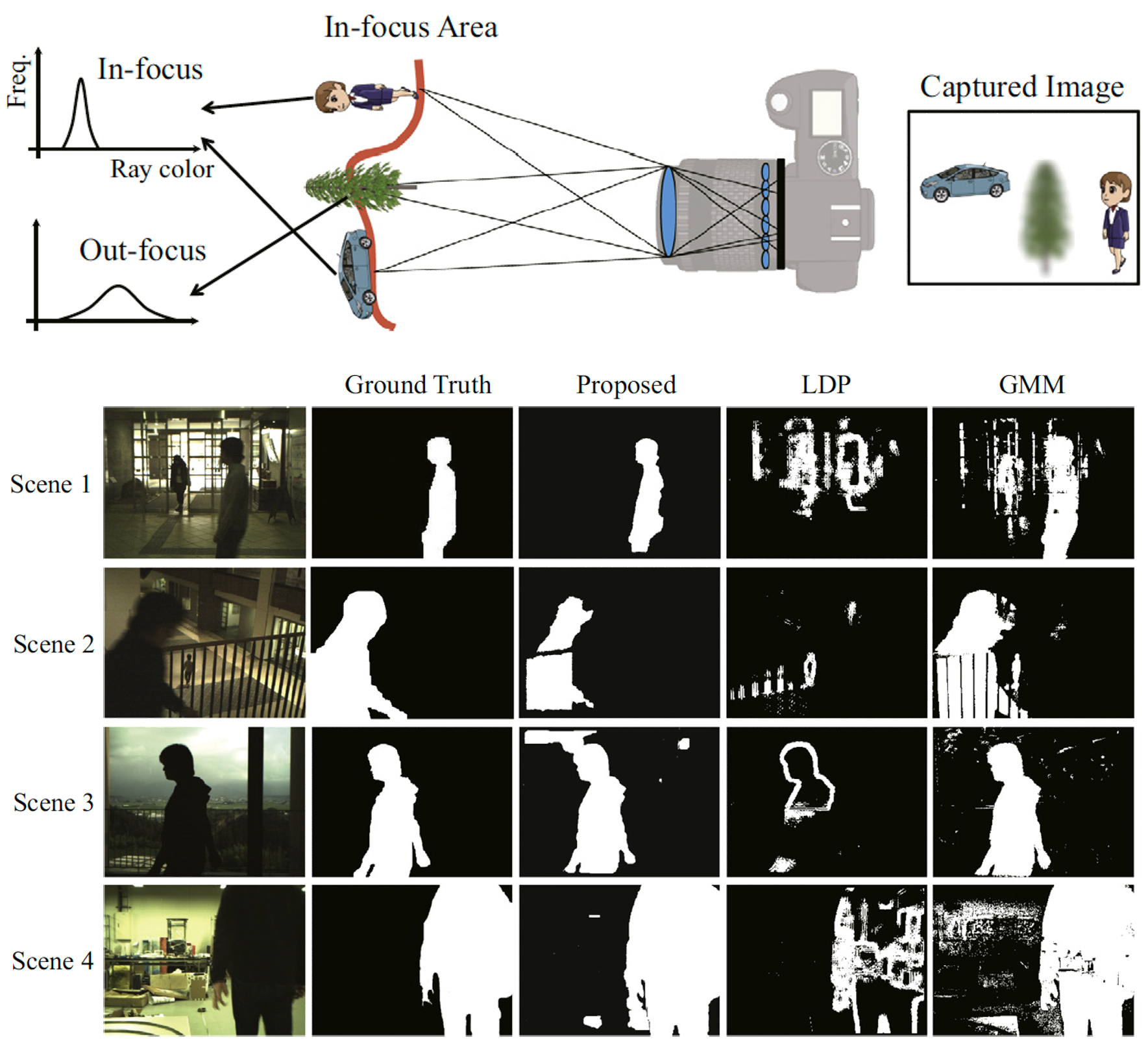 Robust Change Detection with Light-Field Sensing