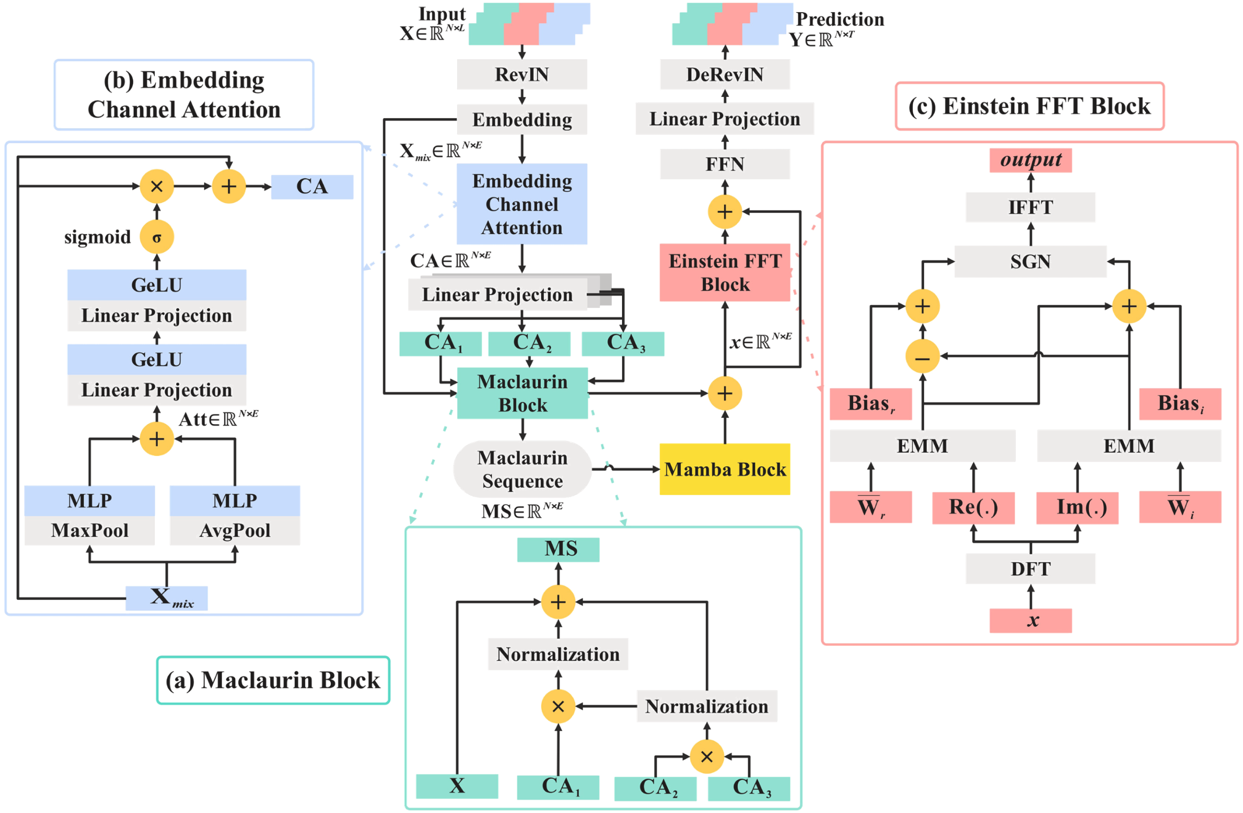 Time-Series Forecasting with Mamba