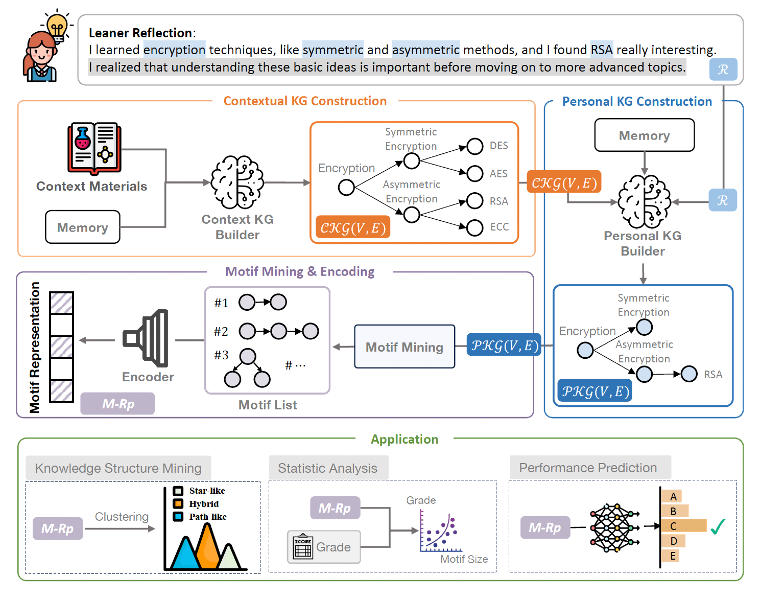Knowledge Structure Analysis from Learner Reflections
