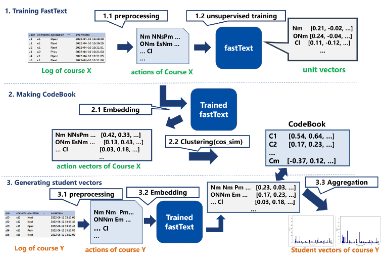 Temporal Embedding of Learning Behaviors