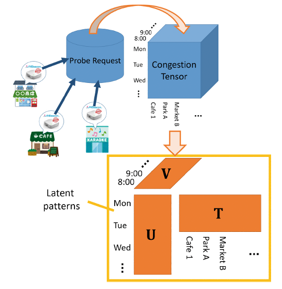 Wi-Fi-Based Congestion Analysis for Human Activity Support